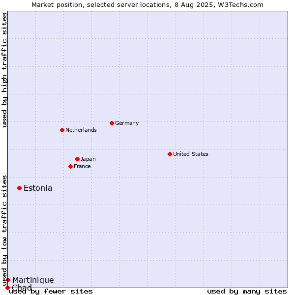 Market position of Estonia vs. Martinique vs. Chad