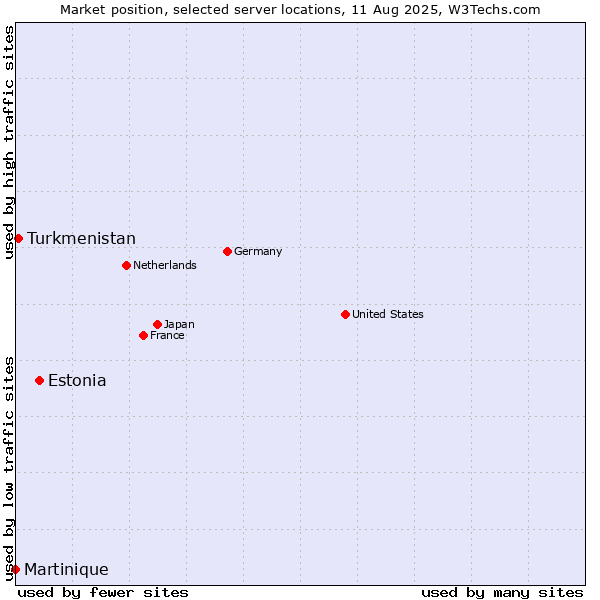 Market position of Estonia vs. Turkmenistan vs. Martinique