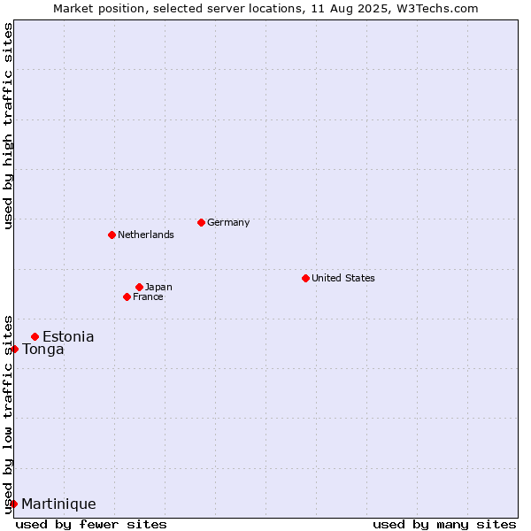 Market position of Estonia vs. Tonga vs. Martinique