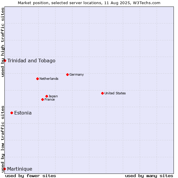 Market position of Estonia vs. Trinidad and Tobago vs. Martinique