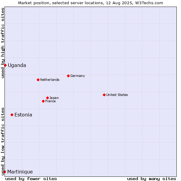 Market position of Estonia vs. Uganda vs. Martinique