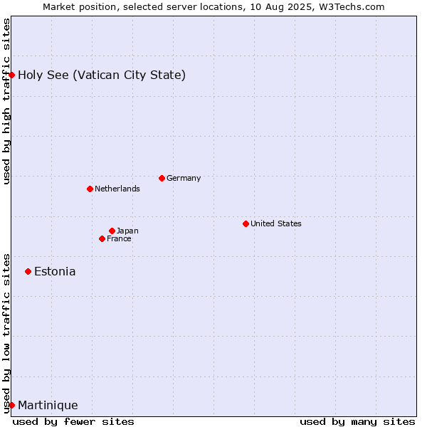 Market position of Estonia vs. Holy See (Vatican City State) vs. Martinique