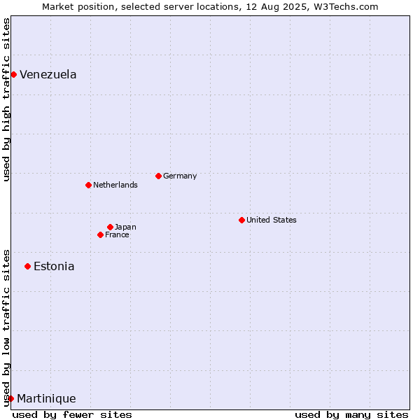 Market position of Estonia vs. Venezuela vs. Martinique