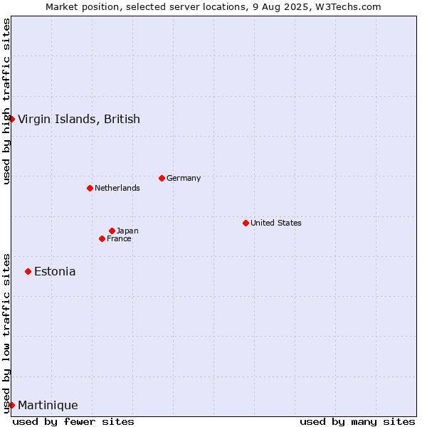 Market position of Estonia vs. Virgin Islands, British vs. Martinique