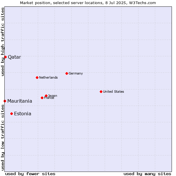 Market position of Estonia vs. Qatar vs. Mauritania