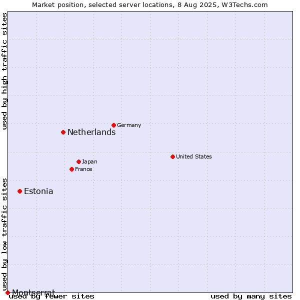 Market position of Netherlands and territories vs. Estonia vs. Montserrat
