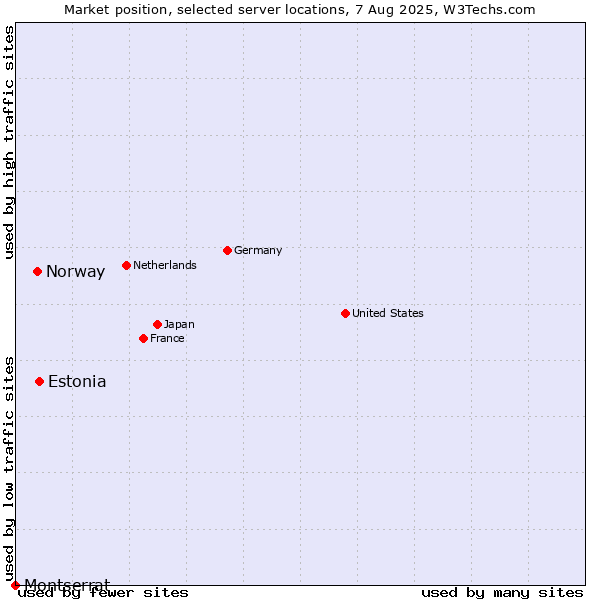Market position of Estonia vs. Norway vs. Montserrat