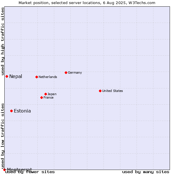 Market position of Estonia vs. Nepal vs. Montserrat