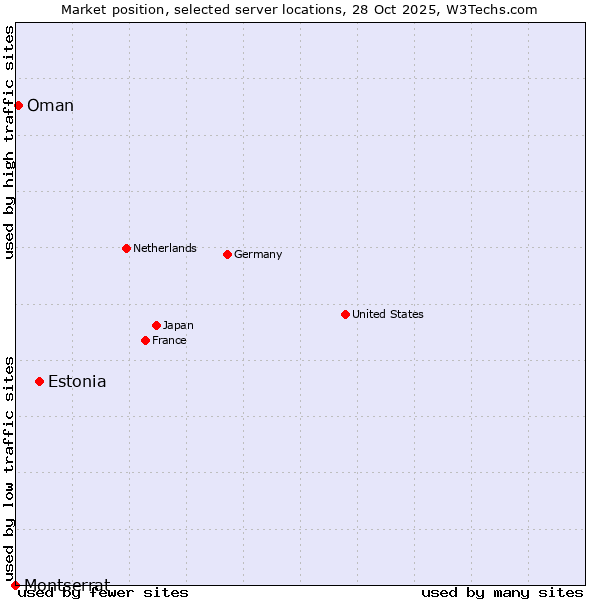 Market position of Estonia vs. Oman vs. Montserrat