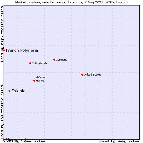 Market position of Estonia vs. French Polynesia vs. Montserrat