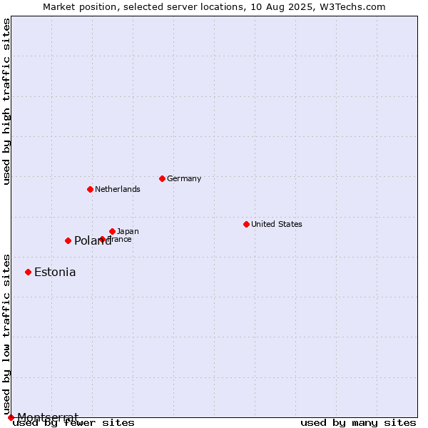 Market position of Poland vs. Estonia vs. Montserrat