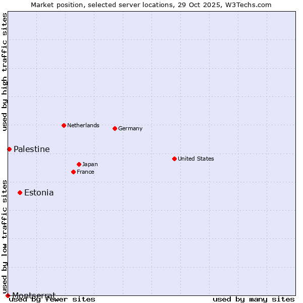 Market position of Estonia vs. Palestine vs. Montserrat