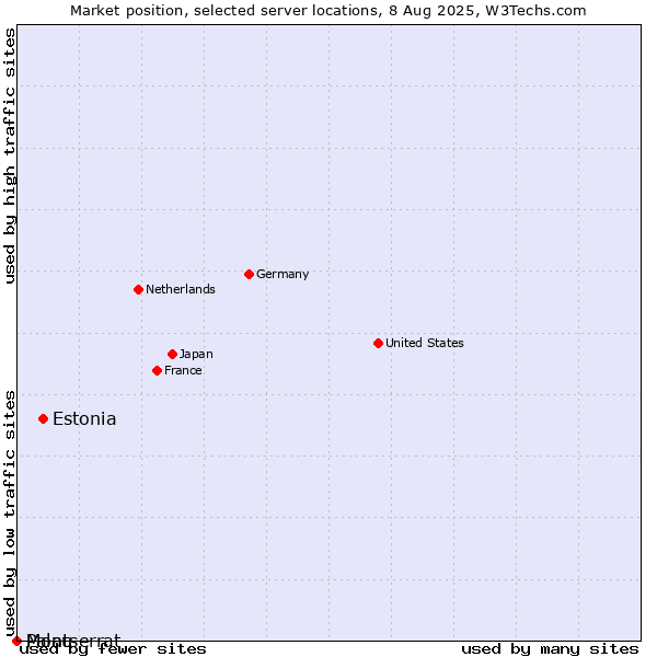 Market position of Estonia vs. Montserrat vs. Palau
