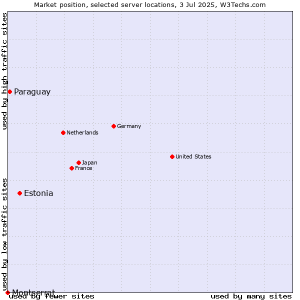 Market position of Estonia vs. Paraguay vs. Montserrat