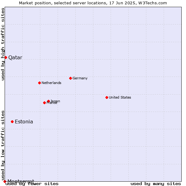 Market position of Estonia vs. Qatar vs. Montserrat