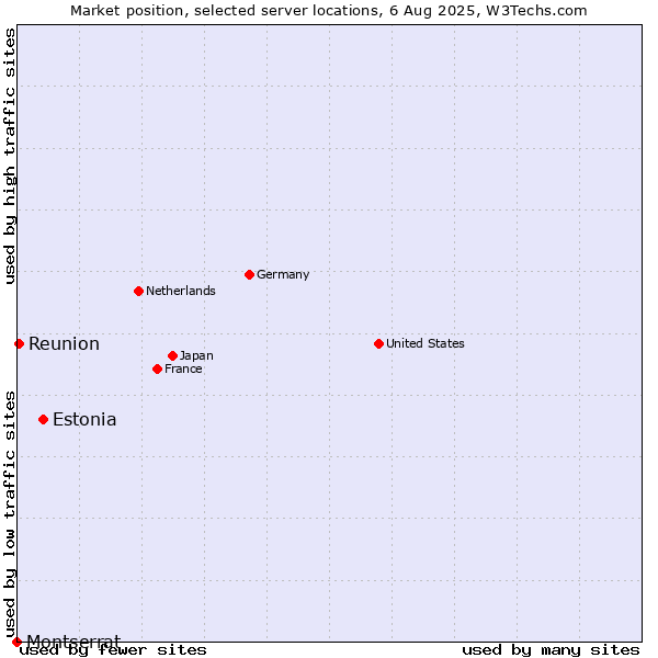 Market position of Estonia vs. Reunion vs. Montserrat