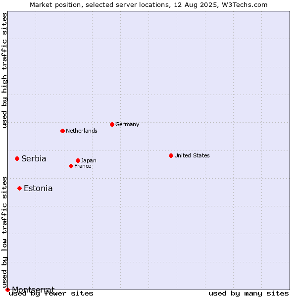 Market position of Estonia vs. Serbia vs. Montserrat