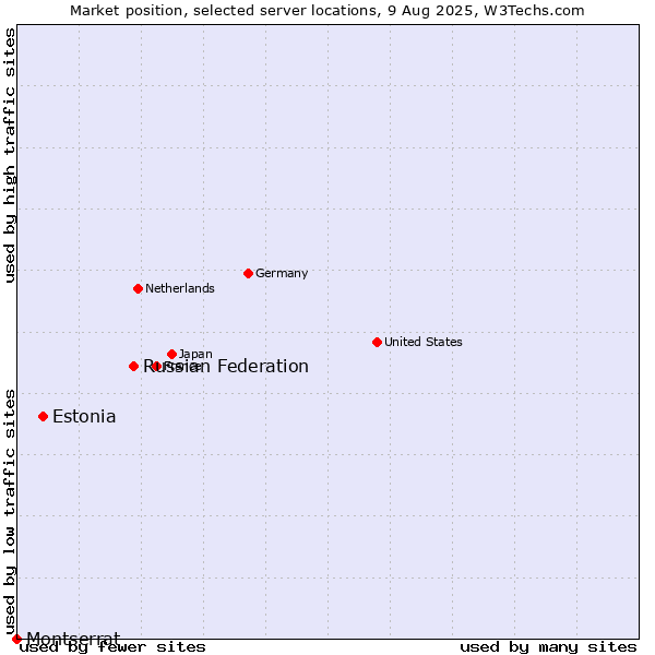 Market position of Russian Federation vs. Estonia vs. Montserrat