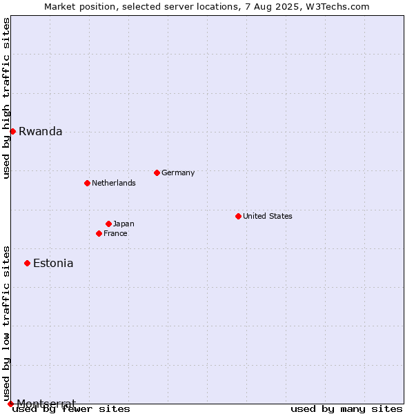 Market position of Estonia vs. Rwanda vs. Montserrat