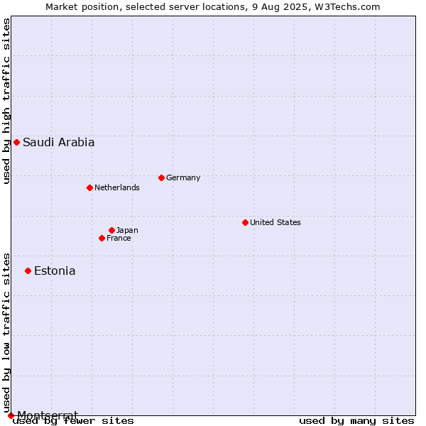 Market position of Estonia vs. Saudi Arabia vs. Montserrat