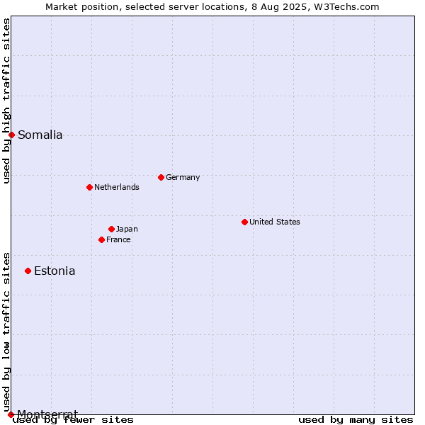 Market position of Estonia vs. Somalia vs. Montserrat