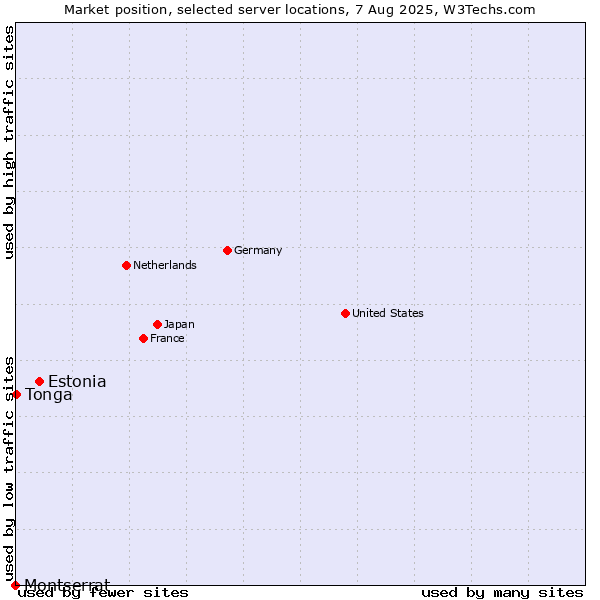 Market position of Estonia vs. Tonga vs. Montserrat