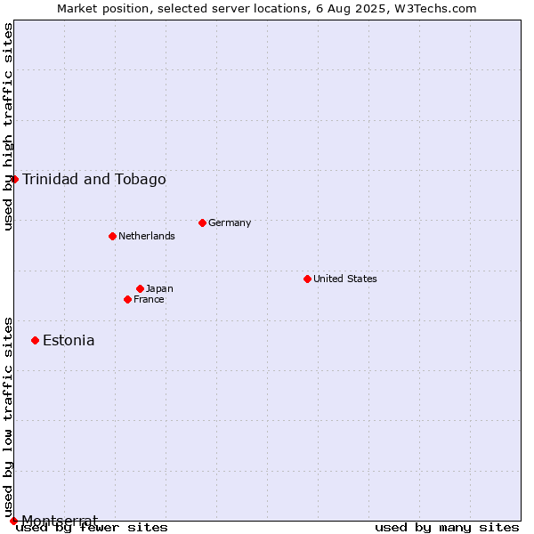 Market position of Estonia vs. Trinidad and Tobago vs. Montserrat