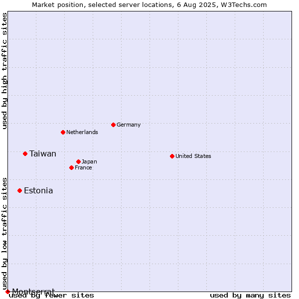 Market position of Taiwan vs. Estonia vs. Montserrat