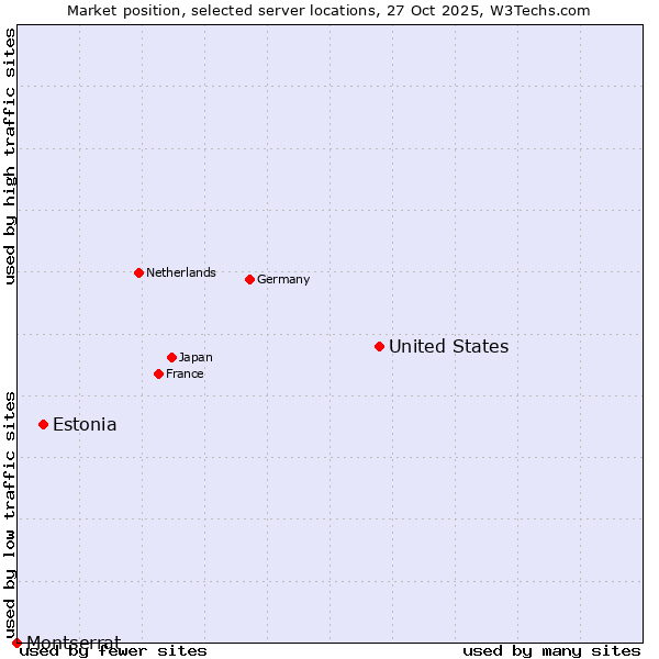 Market position of United States and territories vs. Estonia vs. Montserrat