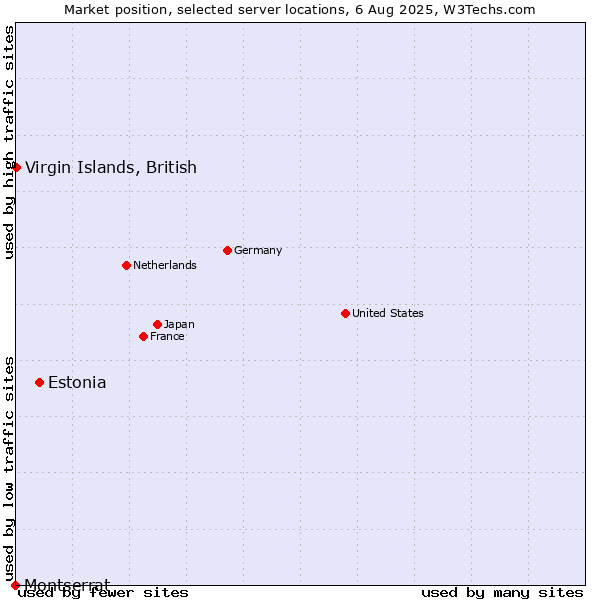Market position of Estonia vs. Virgin Islands, British vs. Montserrat