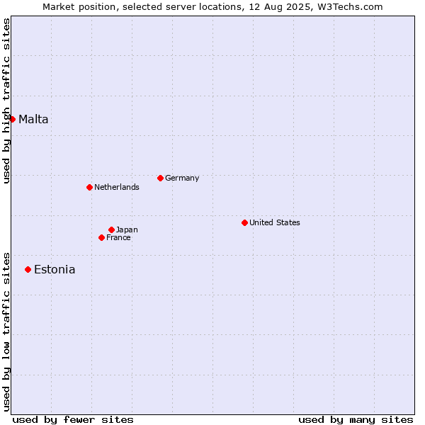Market position of Estonia vs. Malta