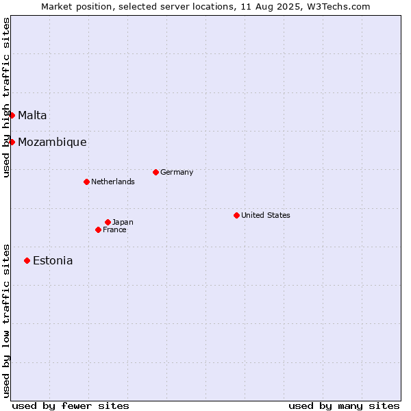 Market position of Estonia vs. Mozambique vs. Malta