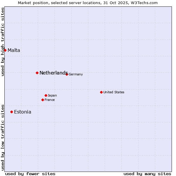 Market position of Netherlands vs. Estonia vs. Malta