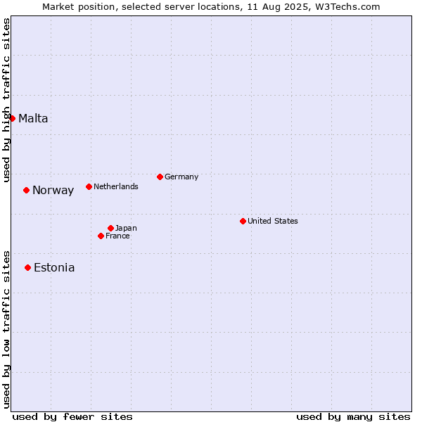 Market position of Estonia vs. Norway vs. Malta