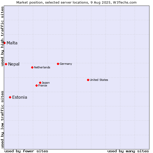 Market position of Estonia vs. Nepal vs. Malta
