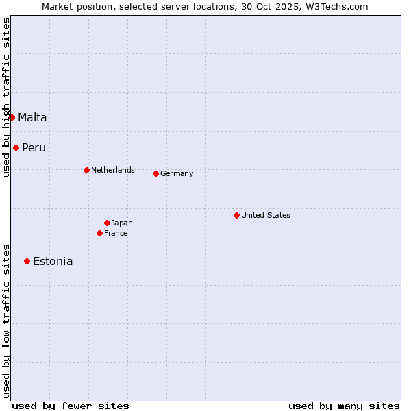 Market position of Estonia vs. Peru vs. Malta