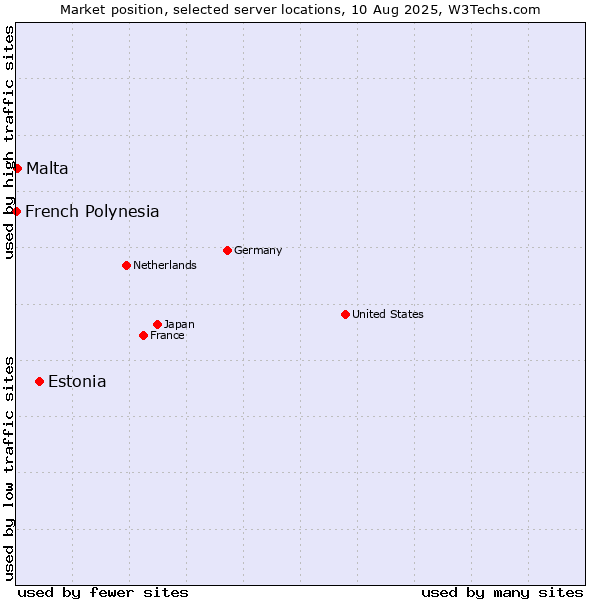 Market position of Estonia vs. Malta vs. French Polynesia