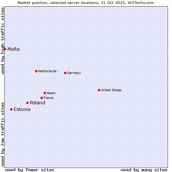 Market position of Poland vs. Estonia vs. Malta