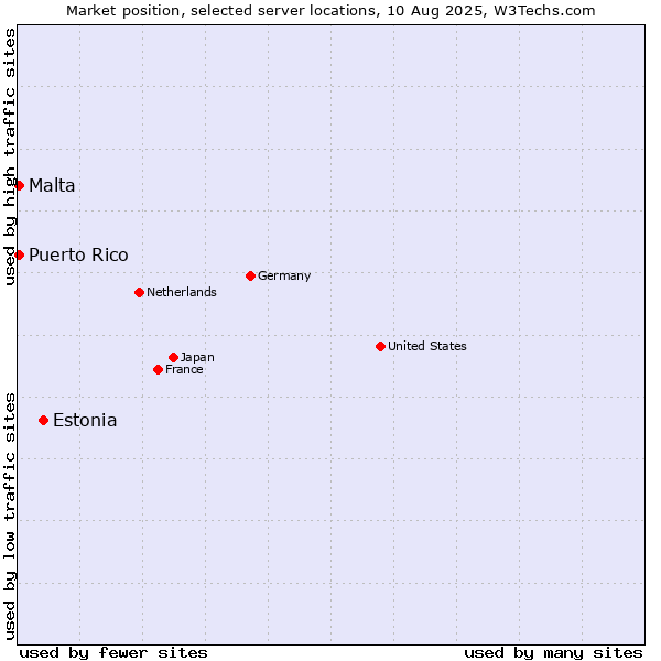 Market position of Estonia vs. Malta vs. Puerto Rico