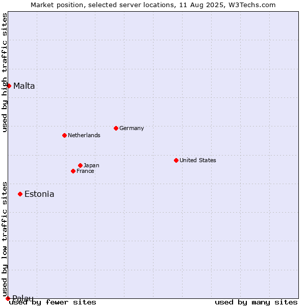 Market position of Estonia vs. Malta vs. Palau