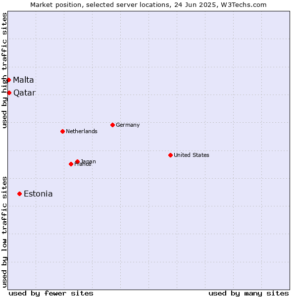 Market position of Estonia vs. Qatar vs. Malta