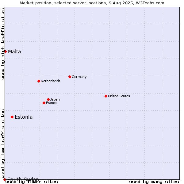 Market position of Estonia vs. Malta vs. South Sudan
