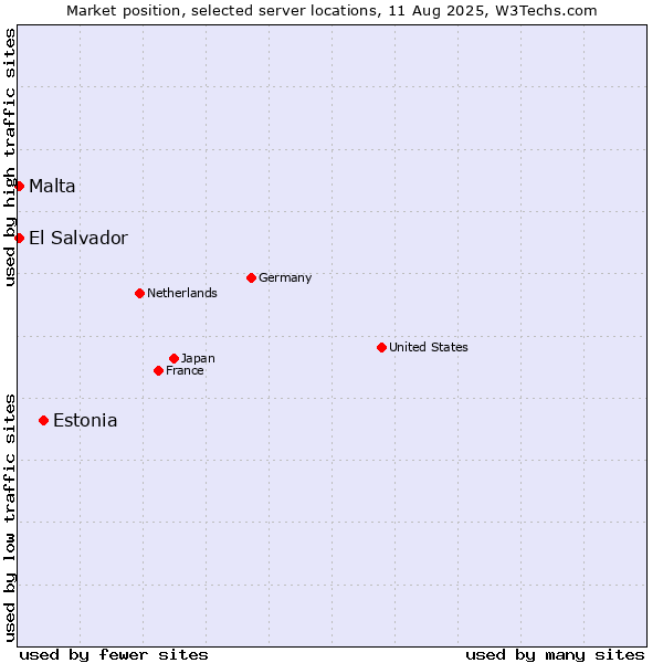 Market position of Estonia vs. El Salvador vs. Malta