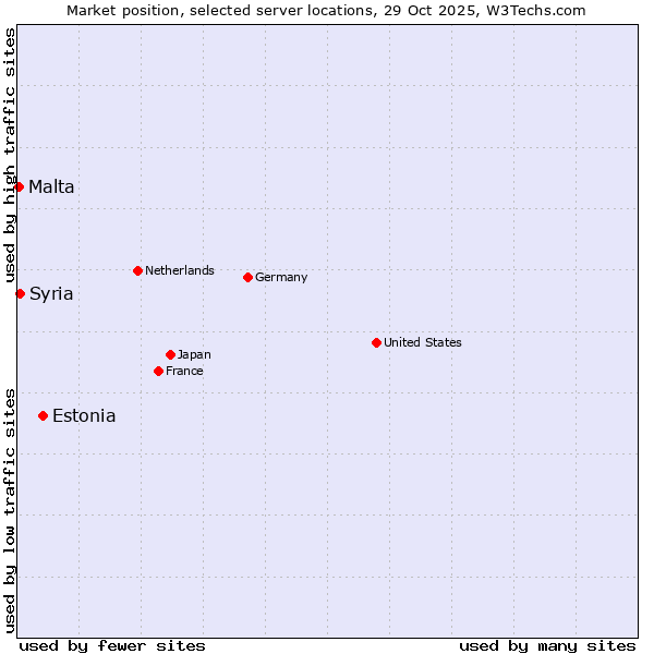 Market position of Estonia vs. Syria vs. Malta