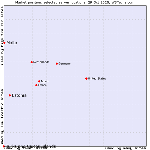 Market position of Estonia vs. Malta vs. Turks and Caicos Islands
