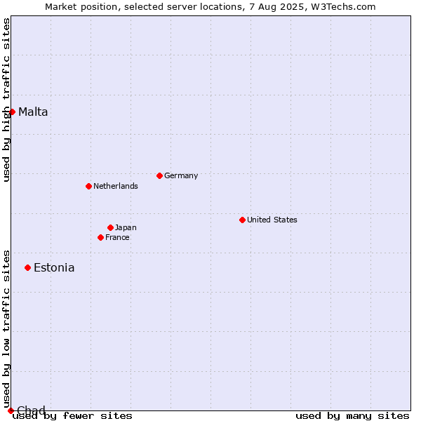 Market position of Estonia vs. Malta vs. Chad