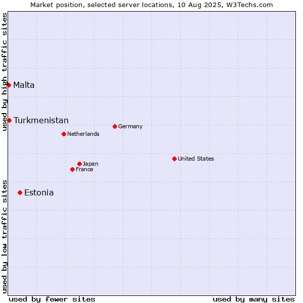 Market position of Estonia vs. Turkmenistan vs. Malta
