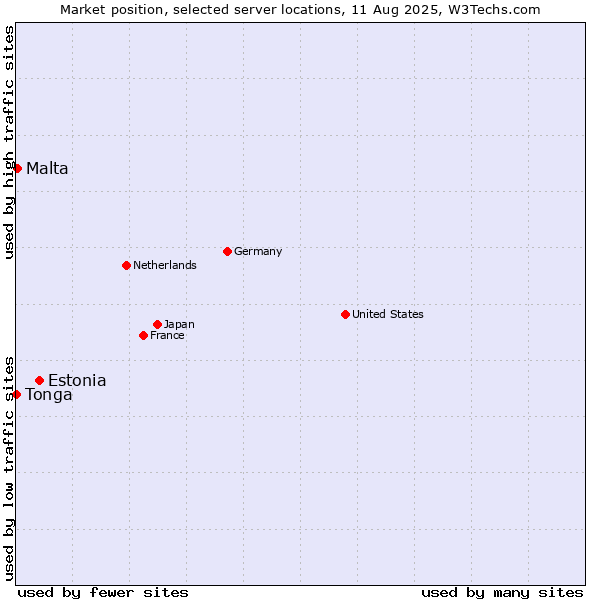 Market position of Estonia vs. Malta vs. Tonga