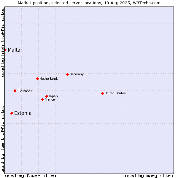 Market position of Taiwan vs. Estonia vs. Malta