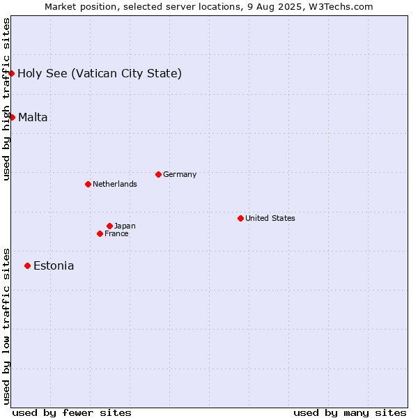 Market position of Estonia vs. Malta vs. Holy See (Vatican City State)